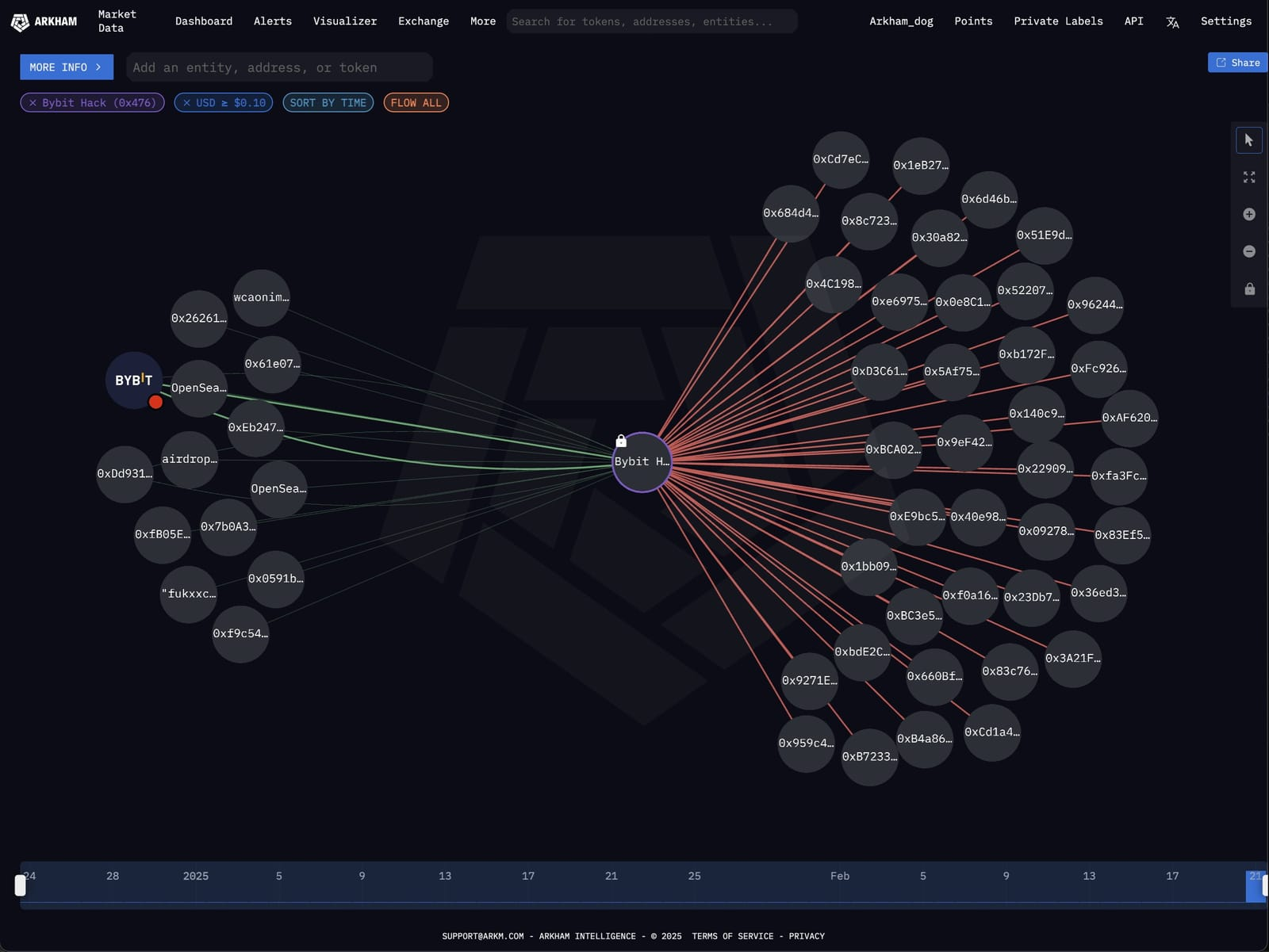 Arkham Visualizer — graphe de flux du hack Bybit, dispersion vers des dizaines d'adresses